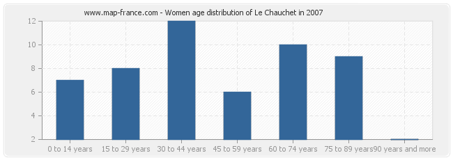 Women age distribution of Le Chauchet in 2007